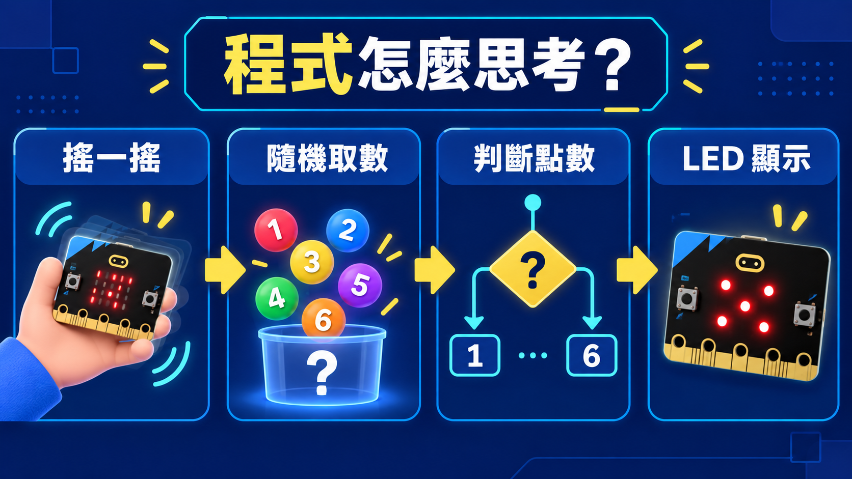 搖一搖、隨機取數、判斷點數、LED 顯示的四步驟流程圖